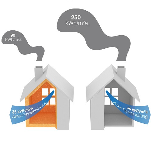 Unabhängig vom Heizenergiebedarf eines Gebäudes: Gleicher Wärmeverlust bei optimierter Fensterlüftung